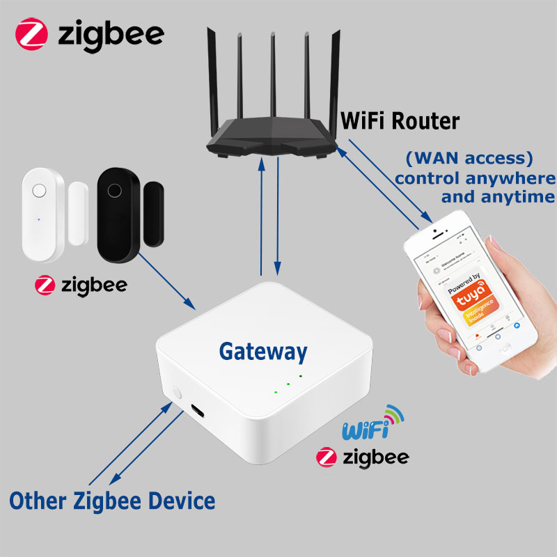 Tuya Smart Zigbee Door Sensor  - đánh giá và giá Wireless Door Sensor