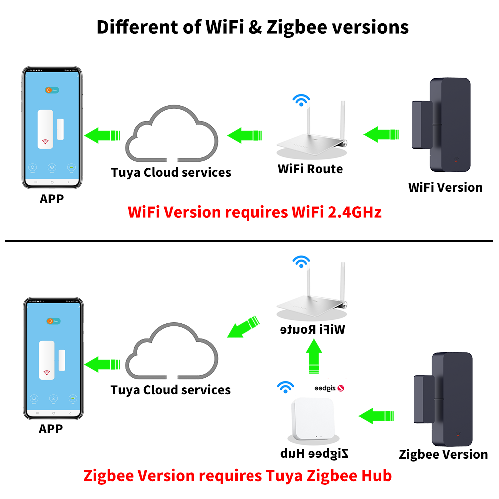 Tuya Zigbee 3.0 WiFi Door Sens - đánh giá và giá Wireless Door Sensor
