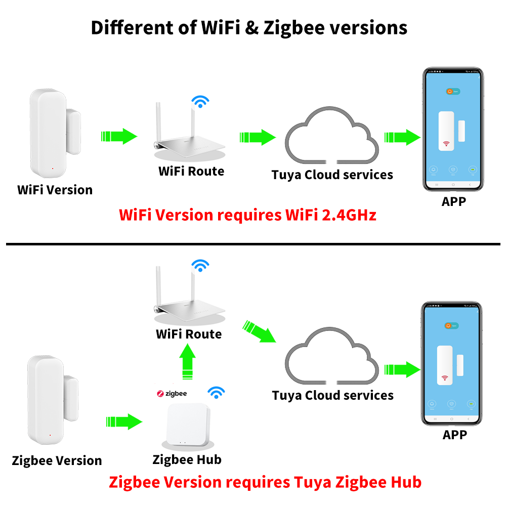 Tuya WiFi or ZigBee Door Windo - đánh giá và giá Wireless Door Sensor